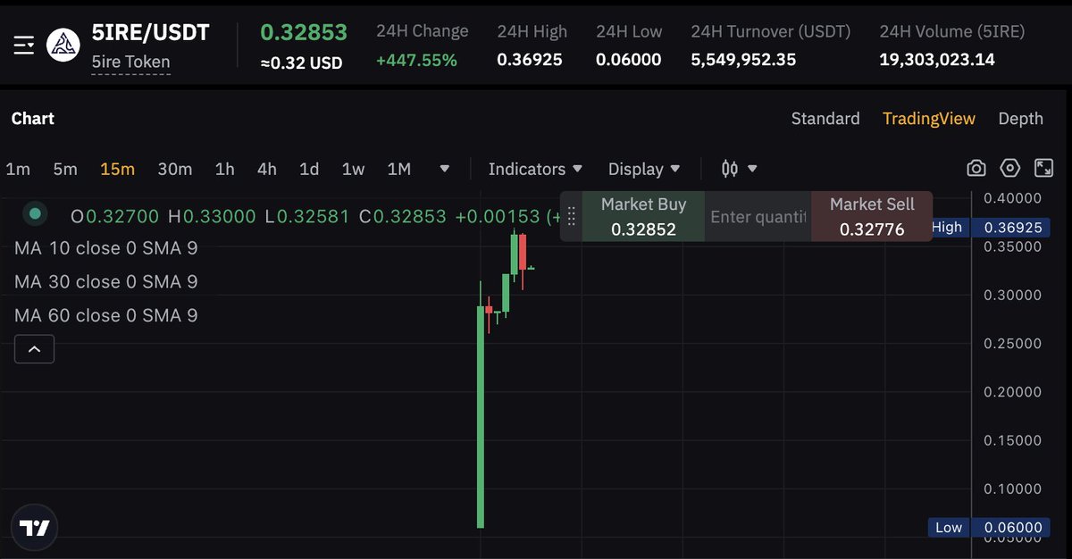 Following my tweet from yesterday - #5IRE is listed on ByBit and so far performing well!

Did you buy?