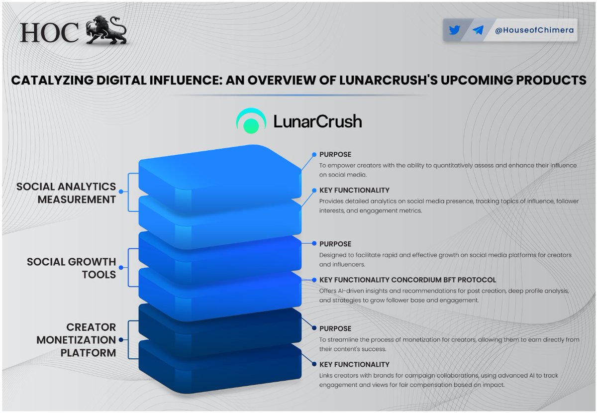 Catalyzing digital Influence: An overview of @LunarCrush's upcoming products 🔹Social Analytics Measurement (Measure) - Provides detailed analytics on social media presence, tracking topics of influence, follower interests, and engagement metrics. 🔸Social Growth Tools (Growth)…