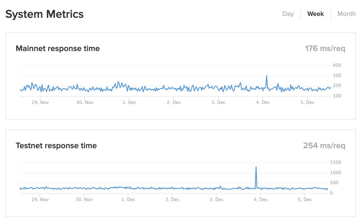 I've seen a couple of people complaining about not reliable infra recently. Well, the best place to look at it is api.aurora.dev.

Nothing is happening there. Complete desert of stability and performance.

If your wallet because of some reason does not provide you good