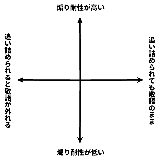 敬語キャラの散布図を作りました 皆さんも自分の知っている敬語キャラでやってみてくださいね