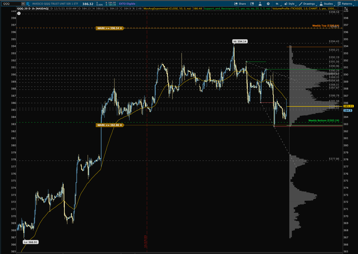 BlindJedi2's tweet photo. ETFs 12/5/2023

$SPY; formed an ascending channel and holding new POC of 455.

$QQQ yesterday broke below lower range of weekly expected move, but came back and rejected 50 EMA make a 385.51 as new POC. There’s a lovely short setting up, but please do your own homework. https://t.co/YkUdgGXr7z