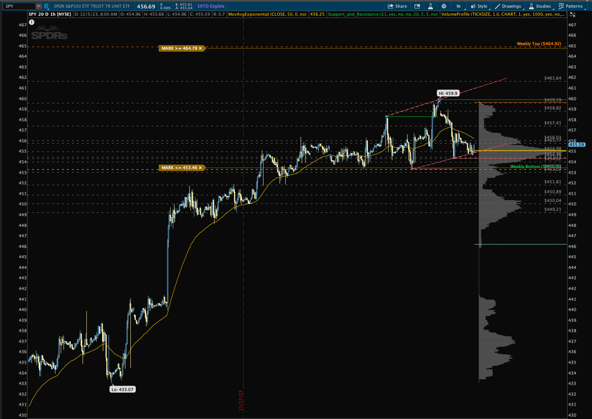 BlindJedi2's tweet photo. ETFs 12/5/2023

$SPY; formed an ascending channel and holding new POC of 455.

$QQQ yesterday broke below lower range of weekly expected move, but came back and rejected 50 EMA make a 385.51 as new POC. There’s a lovely short setting up, but please do your own homework. https://t.co/YkUdgGXr7z