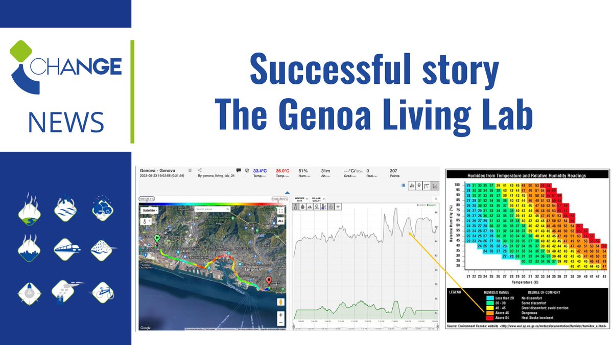 ICHANGE_EU's tweet photo. 👥#ICHANGE address the #climate & #environmental challenges through a #ParticipatoryApproach and involving deeply citizens and stakeholders.
👉 Read more about the Successful story of the #ICHANGE #Genoa #LivingLab (@CIMAFoundation): https://t.co/7P08toGCdg https://t.co/zvUlbFIujg