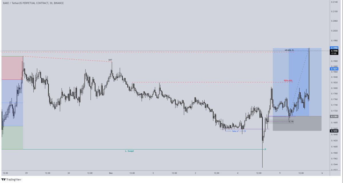 Trader_Beard's tweet photo. closed this one with 5r profit. https://t.co/GACDUu3cmP