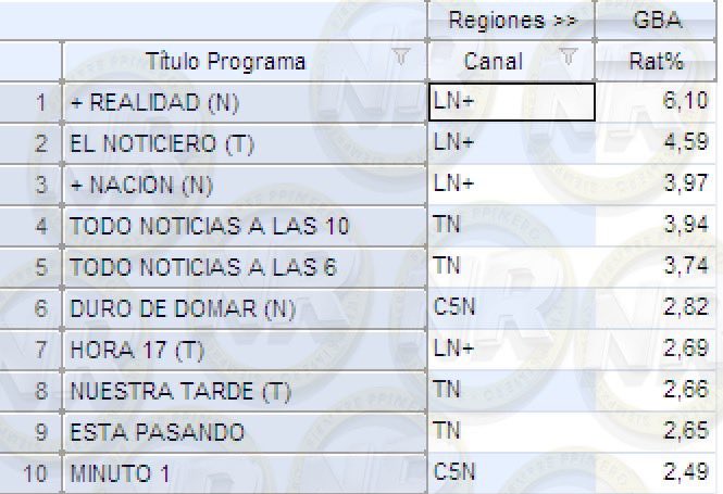 NachoRodriOk's tweet photo. #RATING | TOP 10 | NOTICIAS

#MasRealidad 6,10
#ElNoticieroDeLN 4,59
#MasNacion 3,97
#TNALas10 3,94
#Tempraneros 3,74
#DuroDeDomar 2,82
#Hora17 2,69
#NuestraTarde 2,66
#EstaPasando 2,65
#MinutoUno 2,49

#UnicoConNoticias https://t.co/znJgrGDYNV