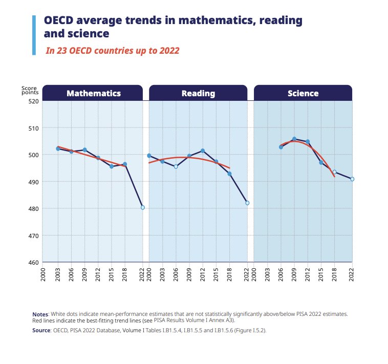 escoto_marlon's tweet photo. "Hecatombe educativa mundial". Caída extrepitosa en las principales áreas del conocimiento evaluados en el marco de las Pruebas PISA de la OCDE. Les invito a echarle una mirada al último informe con fecha 05 de diciembre de 2023.

https://t.co/I8bfX4Z0sY https://t.co/knpCY2TViq