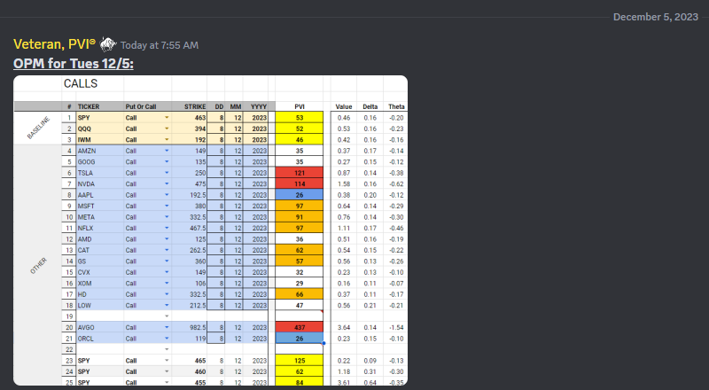 VeteranWallSt's tweet photo. Here is our updated Options Pricing Model for Friday 12/8 expirations... $AAPL & $ORCL are TWICE the PVI VALUE in the 0.15 Delta Call Zone relative to $QQQ & their sister stocks
#TradersHelpingTraders #SPX #SPY #ES #NQ #QQQ #IWM #DIA #TLT #VIX #VX #DXY #BTC #Trading #Stocks #Options #Investing #DayTrading #SP500 #Money #Profits #AAPL #AMZN #GOOG #MSFT #TSLA #NVDA #META #NFLX #AMD #CAT #GS #JPM #HD #LOW #CVX #XOM #BAC #AVGO #ORCL