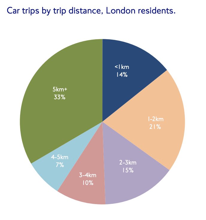 If you're looking for someone to blame, here is your regular reminder of what causes extra, unnecessary traffic in London. A third of car trips are shorter than 2km. Around six in ten car driver trips are single occupancy.