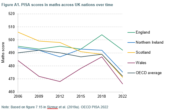 lucy_crehan's tweet image. Here's a useful graph from @lukesibieta showing the trends in the four UK nations. I acknowledge the improvement between 2018-2022. But I am concerned/intrigued/confused by the belief that recovery will be supported by the new curriculum. 🧵