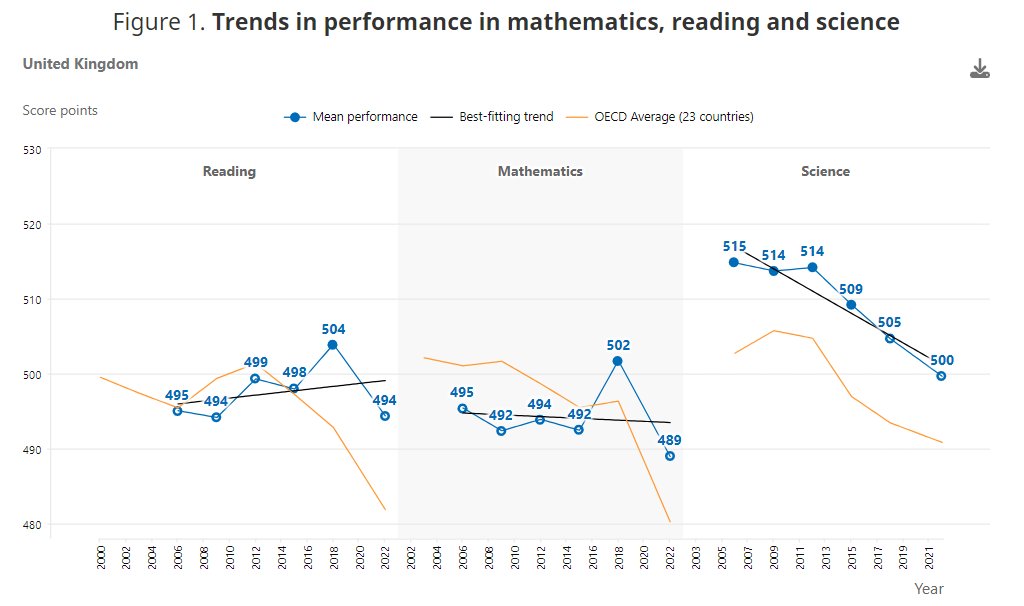 ✨PISA 2022 results are out✨

Since 2018, UK scores have fallen in maths &amp; reading, whilst being somewhat static in science.

🧵With various pressures on UK’s educational settings, the role that improved leadership &amp; management can play is under-appreciated in policy circles