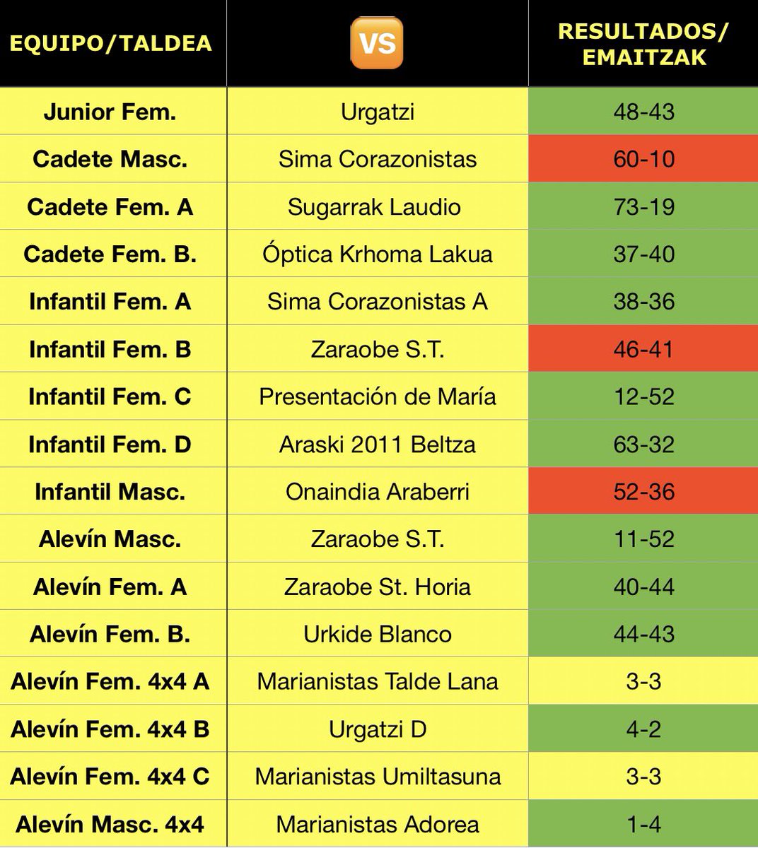 CDSanViator's tweet photo. 🍋 ¡Buenas tardes limones!
Aquí tenéis los resultados de la jornada de este fin de semana.
Mañana 👉🏼 Araba Kopa
⚽️ San Viator A - San Prudencio A
🏟️ San Viator
🕛 12:00
#BatBiHiru🍋🍋🍋 https://t.co/1Ws569g3qQ