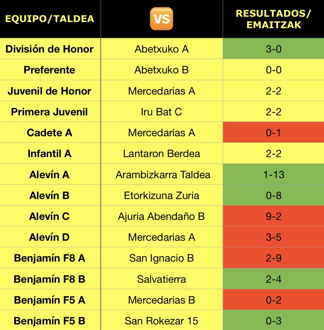CDSanViator's tweet photo. 🍋 ¡Buenas tardes limones!
Aquí tenéis los resultados de la jornada de este fin de semana.
Mañana 👉🏼 Araba Kopa
⚽️ San Viator A - San Prudencio A
🏟️ San Viator
🕛 12:00
#BatBiHiru🍋🍋🍋 https://t.co/1Ws569g3qQ