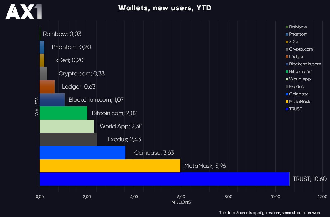 As 2023 wraps up in the wallet world, it's clear: #TrustWallet not just leading, it's setting new benchmarks. Self-Custody talks usually drift to #Metamask, but the real story is in the numbers, where TRUST stands out. It's time to shift the focus from hype to hard data.
1/3