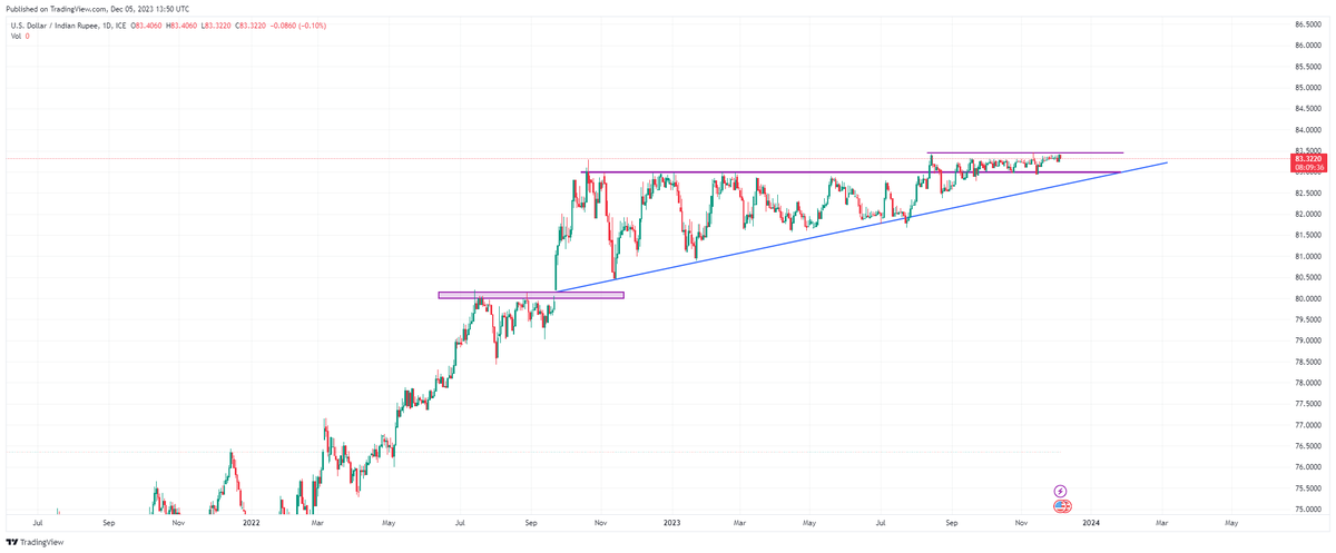 StockMarket9999's tweet photo. #usdinr #Currency #currencytrading #forex #Optionselling 
Why option selling in USDINR currency is more safest with risk management?
1. USDINR majorly move in range than breakout happen, so for this we can sell PE and CE with proper range

2. Better option is choose to sell PE https://t.co/H7ONMKKRTt