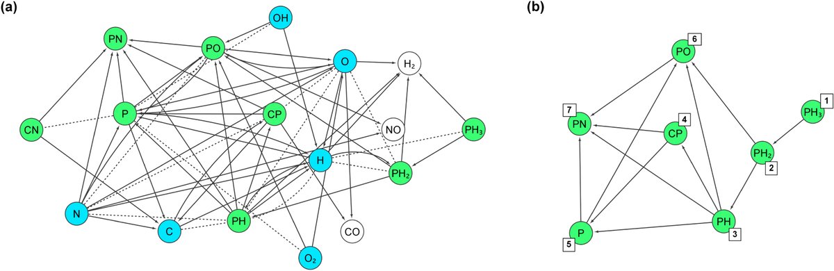 AstroChemNews's tweet photo. A Theoretical Approach to the Complex Chemical Evolution of Phosphorus in the Interstellar Medium 

Fernández-Ruz et al.
(2023) The Astrophysical Journal 956, 47 

DOI: 10.3847/1538-4357/acf290 
Full-text URL: https://t.co/FE68CpOqOQ https://t.co/S8bxOtqGPb