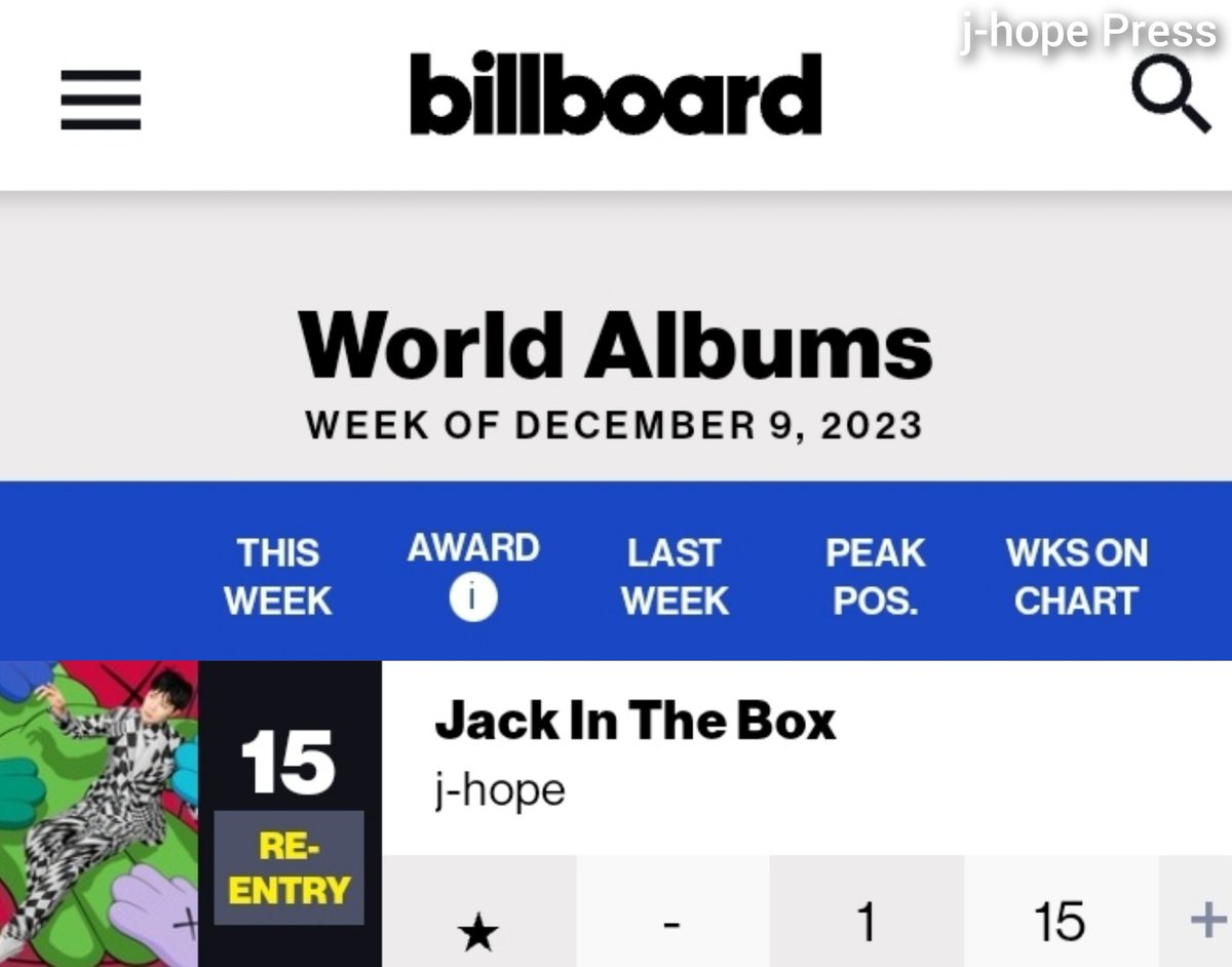 JhopePress's tweet photo. [📰] j-hope's "Jack In The Box" has re-entered Billboard World Albums chart at #15

This marks its 15th week on the chart
CONGRATULATIONS J-HOPE 🎊 
#BTS #JHOPE #제이홉 #방탄소년단제이홉 #JackInTheBox #ジェイホープ #ホソク https://t.co/KeMuXDqJ08