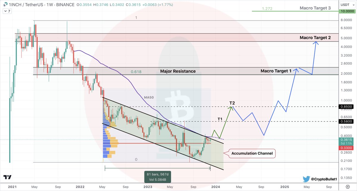 CryptoBullet1's tweet image. #1INCH Macro chart

This 567-Day Downward Channel is Accumulation IMO!

According to the Volume Profile, most trading activity occurred at $0.33 (the highest liquidity and traded volume)

Medium term: we can break out of the Channel and reach $0.58 &amp;amp; $0.85.

After that I would…
