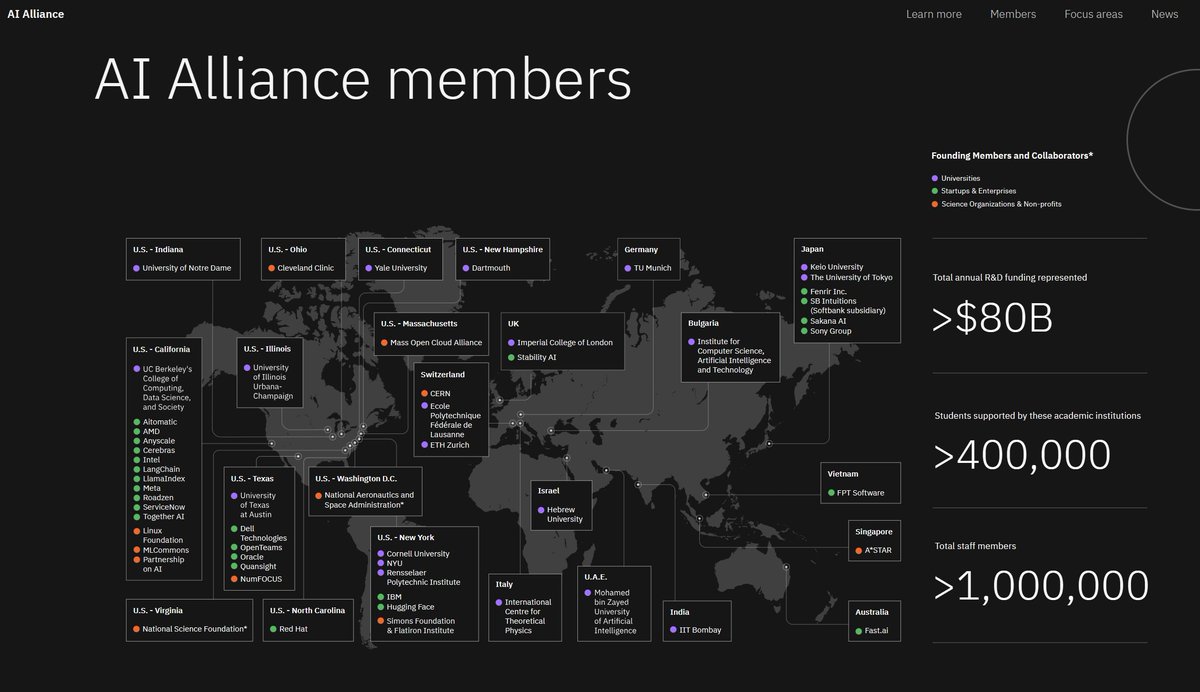 danielnewmanUV's tweet photo. Congratulations to @IBM and @Meta in launching the "AI Alliance" this morning.

The development of a broad ecosystem of contributors and implementers of a technology as transformational as #AI requires collaboration and consideration that has to not only put commercial interests, but must also consider safety, society, security, privacy, geographic diversity and so much more.

Bringing together more than 50 leaders from national laboratories to top research institutions to large enterprises around the globe to build standards, encourage innovation, provide guardrails, and guidelines for implementation is critical to support a rapid onset of technologies with significant impact to our long-term society both economically and individually.

I hope to see more of this type of effort and to see continued investment from IBM, Meta and the rest of the participating companies.

It will also be good to see more companies participate in this alliance to drive its mission and enable AI to meet its positive potential for all of us.

$IBM $META #GenAI #OpenAI 

Release in the comments