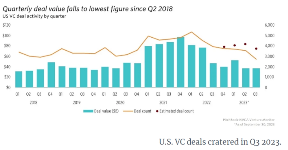 BrandableInsidr's tweet photo. Venture Capital (VC) investment has a direct influence on sales of brandable domains.  Looking at this chart it's no wonder we've seen a sharp decline in sell through rates (STR) since 2021.  What's your prediction on when we'll see a turn around? https://t.co/uzvuFKs2oa