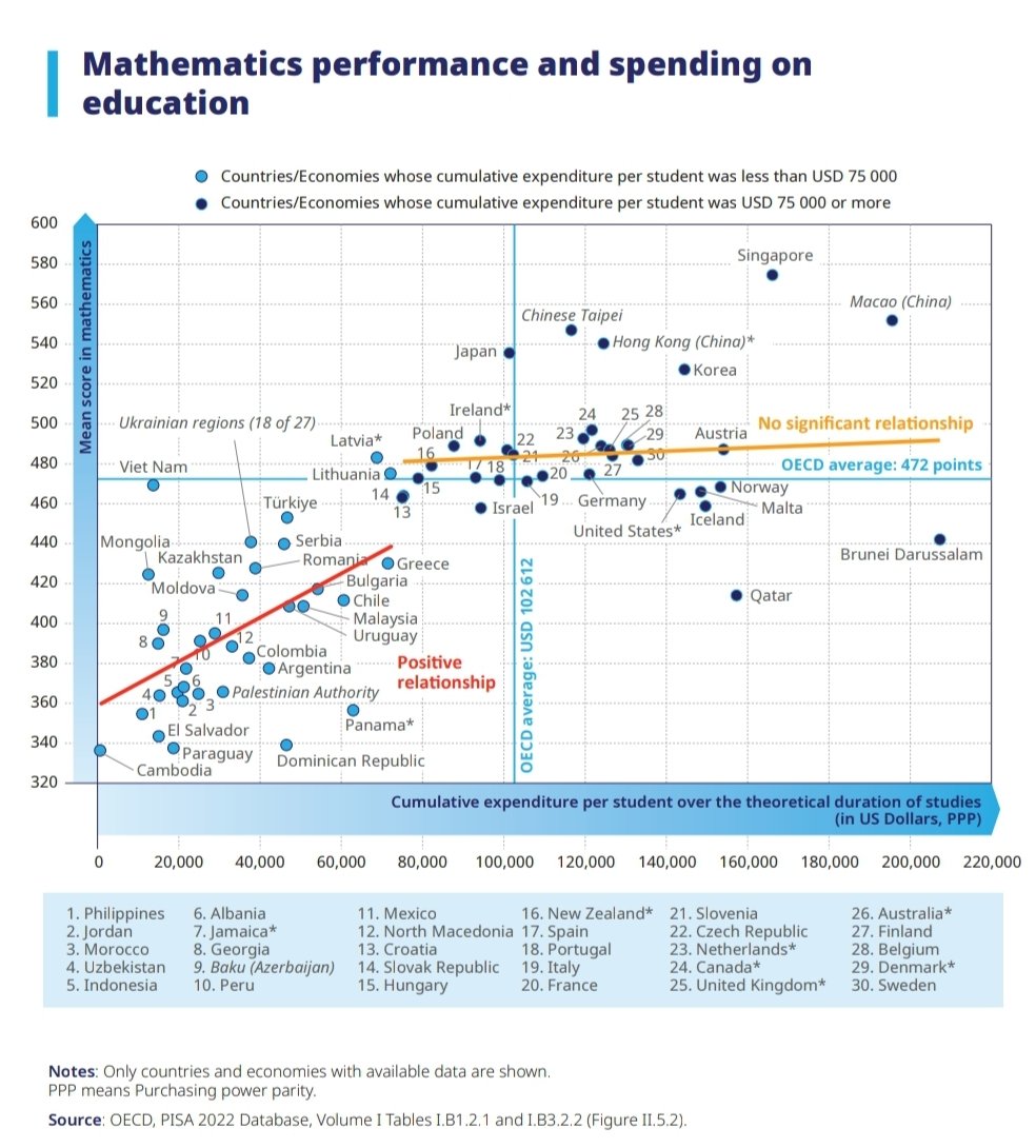 aceevitangcol's tweet photo. 1. OUR GOVERNMENT IS NOT SPENDING ENOUGH PER STUDENT! We're second to the last in terms of cumulative expenditure per student. How do we demand this government to allocate more on education instead of other non-priority funds? https://t.co/F7fzHRLmSt