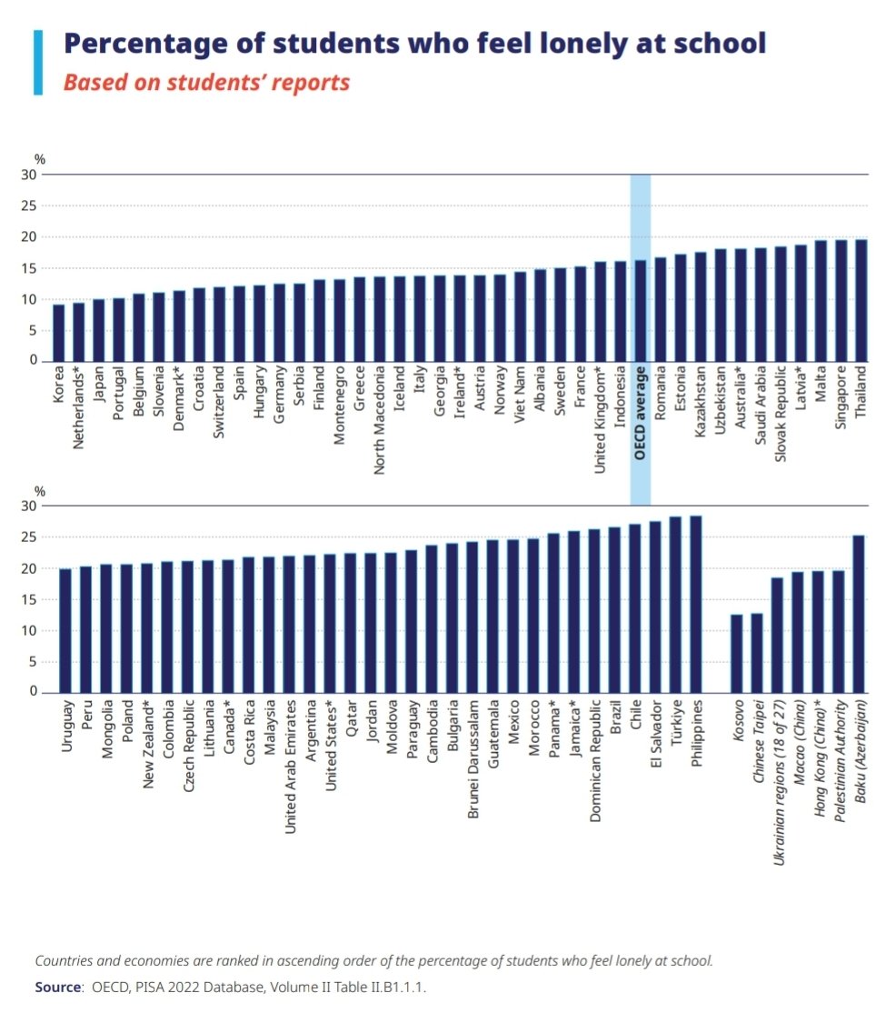 aceevitangcol's tweet photo. 6. OUR KIDS ARE SAD! We're #1 in terms of feeling lonely at school. Around 30% or Filipino students say that they feel lonely. Are our schools equipped to handle loneliness? Is this a result of a lack of focus on mental health? https://t.co/jY4u24AMD6