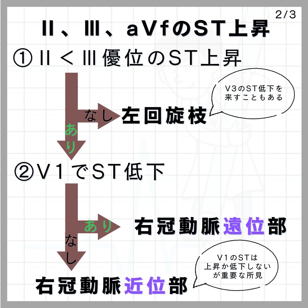 TrRja's tweet photo. いよいよ心電図検定まで後少しです。
質問の多い、心筋梗塞虚血部位とペースメーカについてまとめております。
むしろ「こんなの余裕だぜ」、くらいの息抜きで見てもらえればと思います（笑い）。
続) https://t.co/D9cImSsFkv