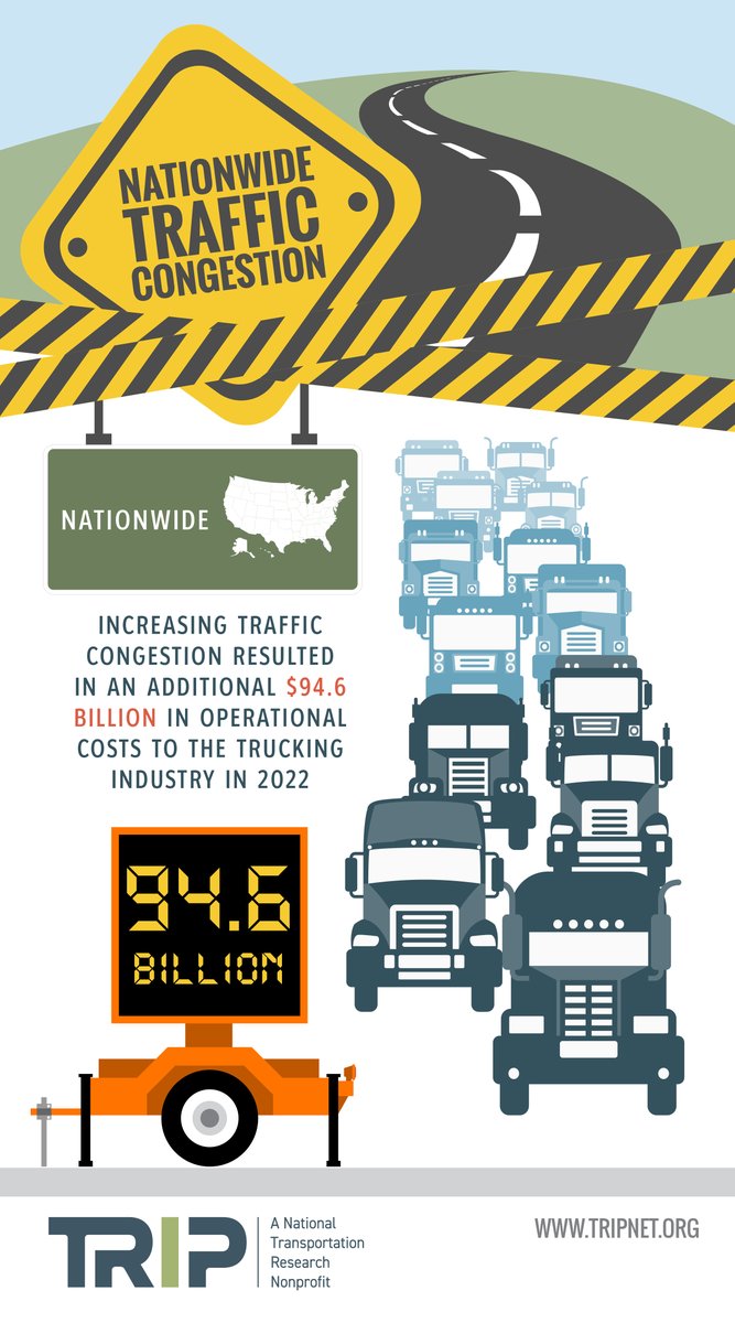 TRIP_Inc's tweet photo. Increasing traffic congestion cost the trucking industry nearly $100 billion in operational costs in 2022
https://t.co/fDsedr8SIY @TRUCKINGdotORG @ChamberMoves @aemadvisor #SupplyChain #USFreight https://t.co/DyVY6HvKOx