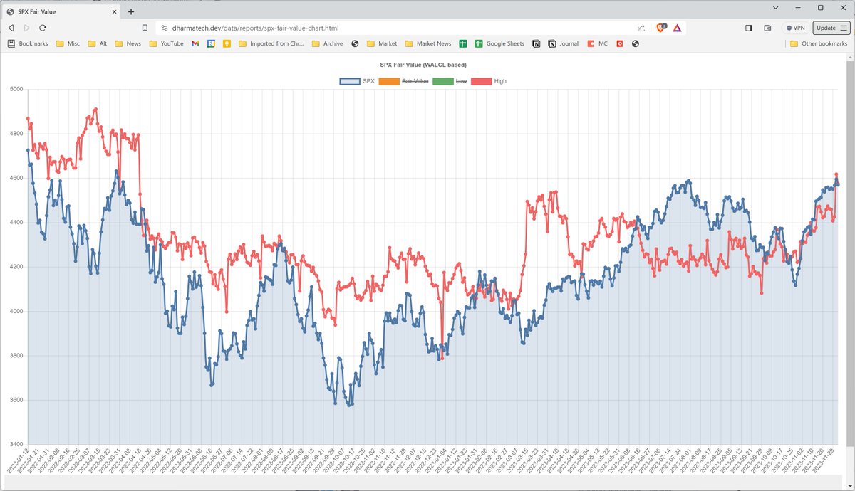dharmatrade's tweet image. It&apos;s widely acknowledged that $SPX and #NetLiquidity are at times correlated (as they currently are and have been since Oct 1st).

A common criticism is that #NetLiquidity doesn&apos;t lead $SPX. (See notes below from @DiMartinoBooth, @TXMCtrades, and @MacroAlf).

Rule:
If two things…