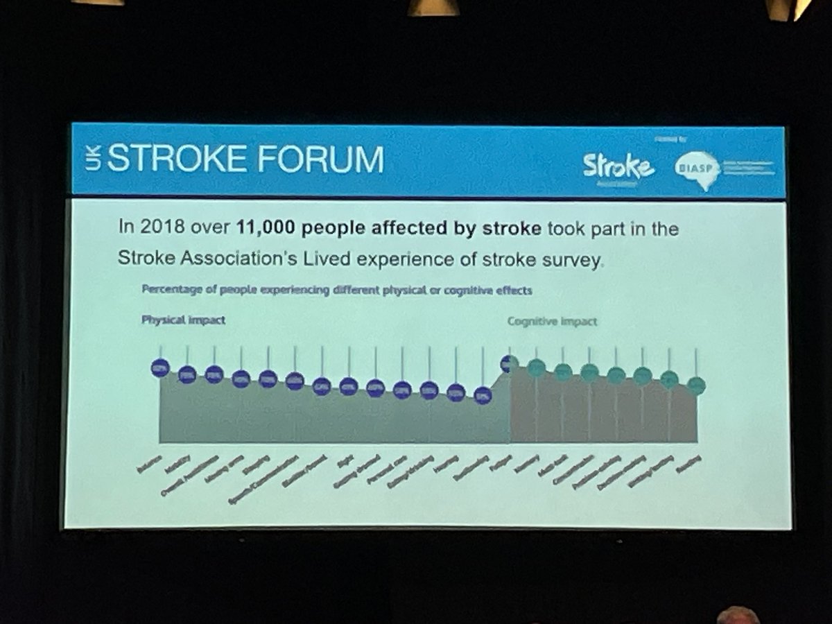 Rachel Sibson (@rsibson44) on Twitter photo Thought provoking session on how to better involve people with aphasia in research and coproduction. Lots of practical take-home tips from the <a href="/TheStrokeAssoc/">Stroke Association</a>
group #uksf23 Thought provoking session on how to better involve people with aphasia in research and coproduction. Lots of practical take-home tips from the <a href="/TheStrokeAssoc/">Stroke Association</a>
group #uksf23