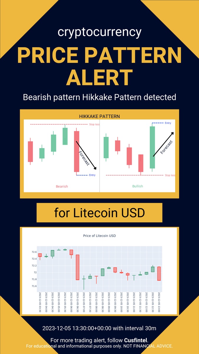 cusfintel's tweet photo. Price pattern formation alert just in - 2023-12-05 14-10-01 UTC. Check out more chart pattern alert and financial news analytics at https://t.co/XvmGUCVs1r #daytrading #finance #cryptocurrency https://t.co/sKPIsArcuH
