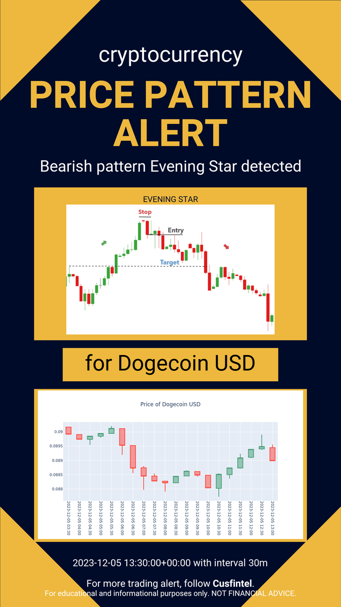 cusfintel's tweet photo. Price pattern formation alert just in - 2023-12-05 14-10-01 UTC. Check out more chart pattern alert and financial news analytics at https://t.co/XvmGUCVs1r #daytrading #finance #cryptocurrency https://t.co/sKPIsArcuH