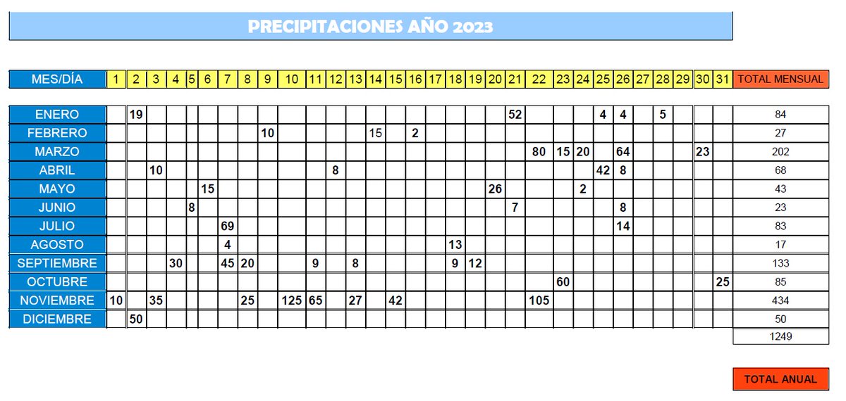 Actualizamos nuestros registros de precipitaciones en los silos de CALSAL
calsal.com.uy/joomla30/index…