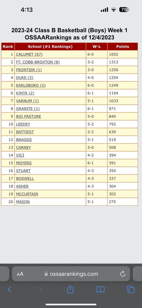 Seasons first rankings have come out. We are #5. Very proud of this group! Have to keep taking steps forward.