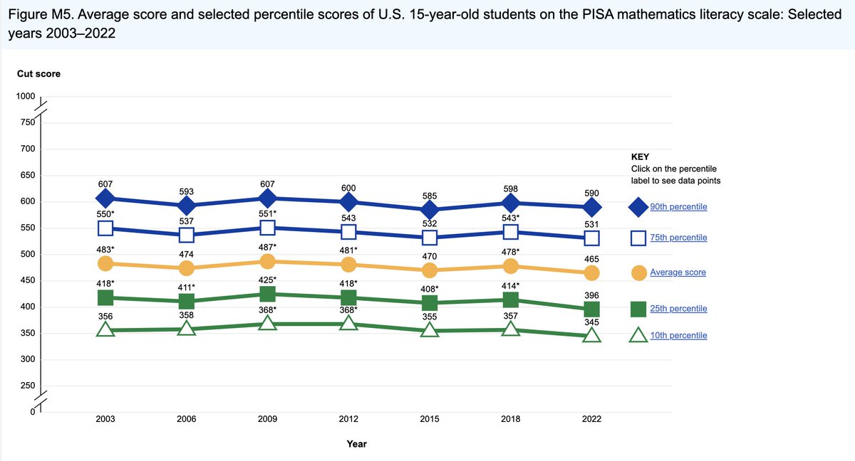 DKThomp's tweet image. Pandemic learning loss is a real issue.

But if you look at these PISA graphs of US math scores, isn't the bigger question: Why have students' math scores *generally* declined for the last 20 years, at every student level?