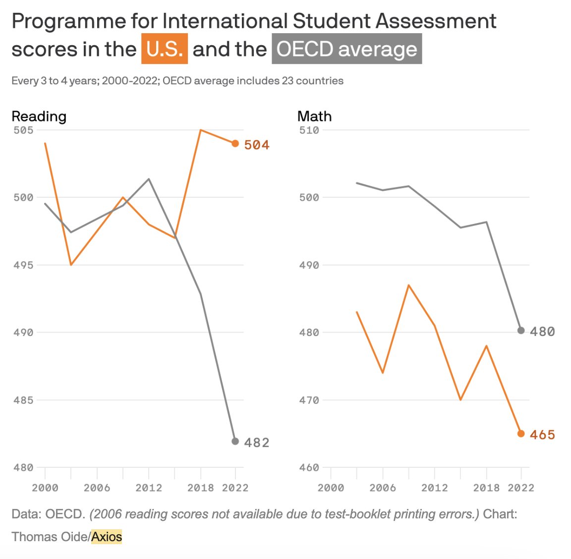 DKThomp's tweet image. Pandemic learning loss is a real issue.

But if you look at these PISA graphs of US math scores, isn't the bigger question: Why have students' math scores *generally* declined for the last 20 years, at every student level?