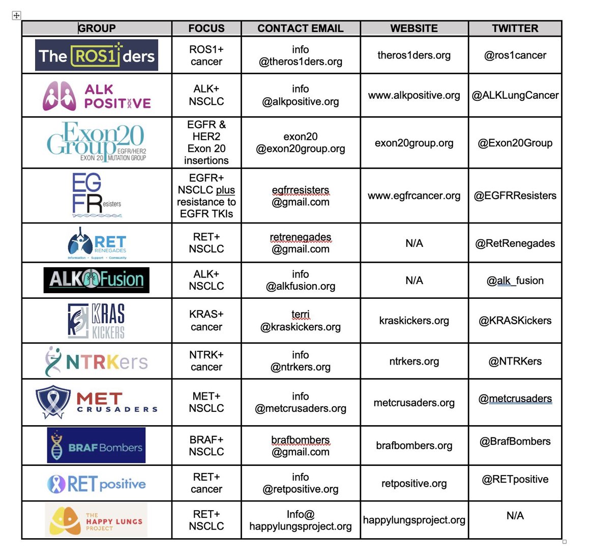 This list continues to expand and now includes the BRAF BOMBERS! 

Make sure to save a copy of this photo on your phone and share it with any patient with one of the following mutations so they can find their tribe. #radonc