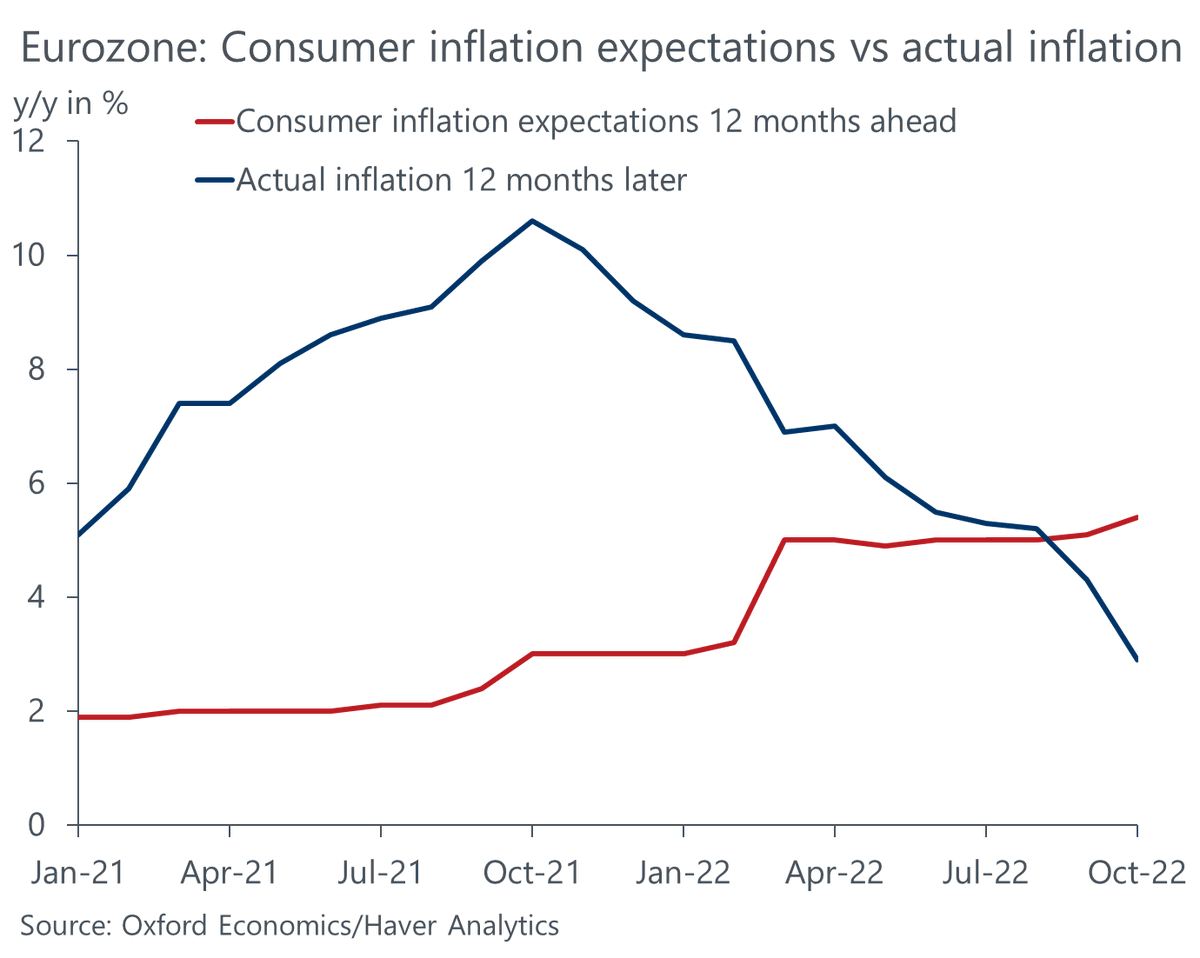 atalaveraEcon's tweet photo. A reminder that while tracking consumer inflation expectations is useful (e.g. unanchoring of expectations), they have no predictive value. 
Consumers have absolutely no clue what inflation will be in one year. And really, why would they? https://t.co/pODpRYLg80