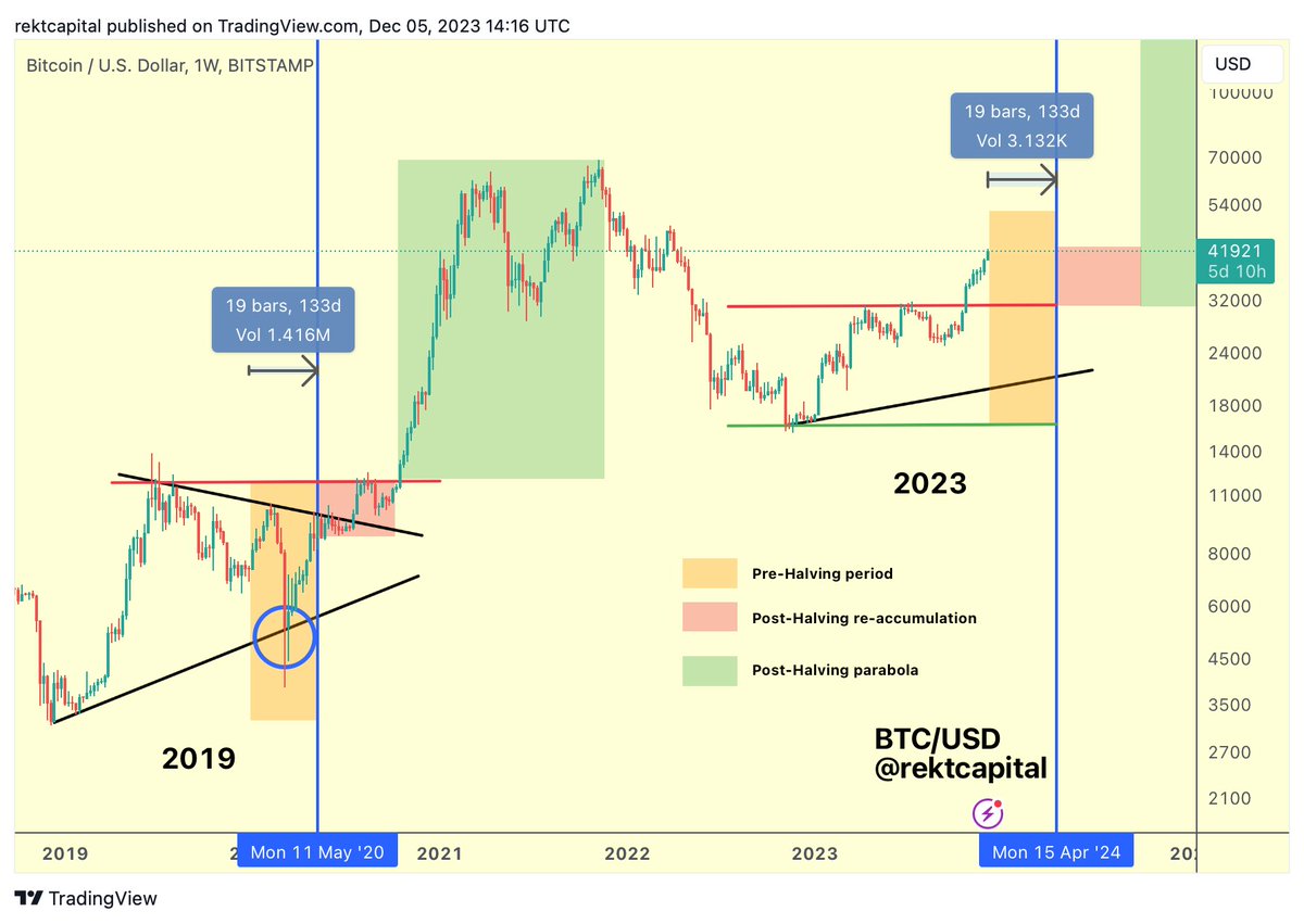 rektcapital's tweet image. #BTC 

Bitcoin is doing something completely different to the previous cycle

$BTC #Crypto #Bitcoin