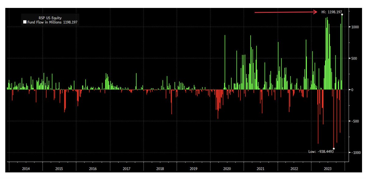 SethCL's tweet image. Last week, the Equal-weight S&amp;amp;P 500 saw the most weekly inflows in 10 years! 

$SPX $SPY $QQ $RSP $DIA $NYA
