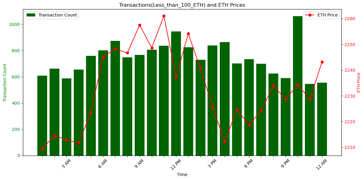 MatrixAmisha's tweet photo. 📊 Dec 4: A direct dance of price and transactions on Ethereum! 🔄💸 Dive into the correlation as the price moves hand in hand with transaction volume. https://t.co/H6aNUoE4ZA