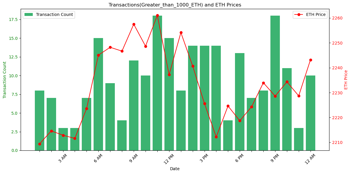 MatrixAmisha's tweet photo. 📊 Dec 4: A direct dance of price and transactions on Ethereum! 🔄💸 Dive into the correlation as the price moves hand in hand with transaction volume. https://t.co/H6aNUoE4ZA