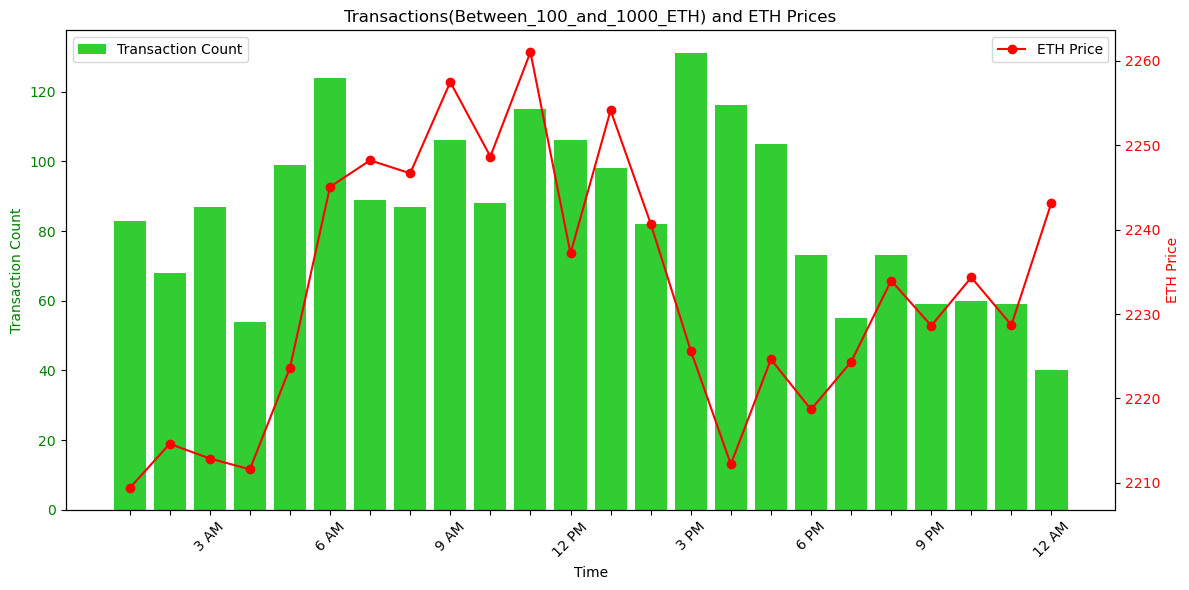 MatrixAmisha's tweet photo. 📊 Dec 4: A direct dance of price and transactions on Ethereum! 🔄💸 Dive into the correlation as the price moves hand in hand with transaction volume. https://t.co/H6aNUoE4ZA