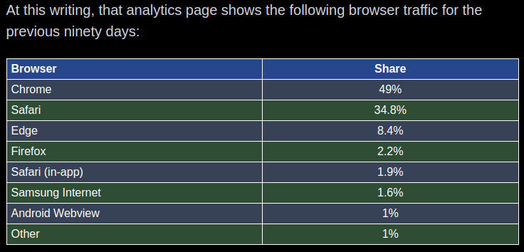 nixcraft's tweet image. Firefox on the brink? brycewray.com/posts/2023/11/… We need @Firefox for the open web. Please do not cancel it. Otherwise, Chrome will force everyone to watch ten ads per page or video. The choice is yours. Do you want privacy and safety, or do you want one company dominating the…