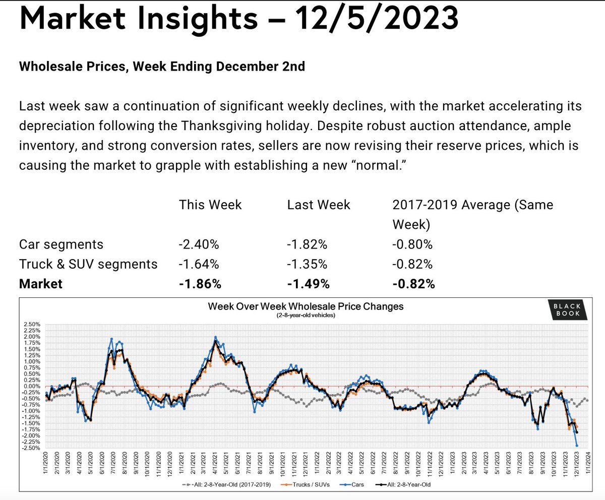 SethCL's tweet image. Deflation:

Continuation of sharp weekly declines with market accelerating its depreciation following Thanksgiving. 

All nine Car segments decreased last week, with four of those segments reporting declines greater than 2%.

#CPI #Fed