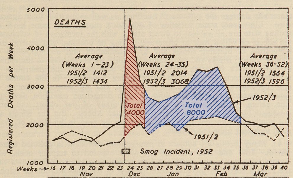 5th December 1952 marked the start of the horrific Great Smog of London. The smog triggered the process that led to the Clean Air Act in 1956. During the following 5 days, 4000 lives were lost followed by a further 8000 in the following weeks. 1/n