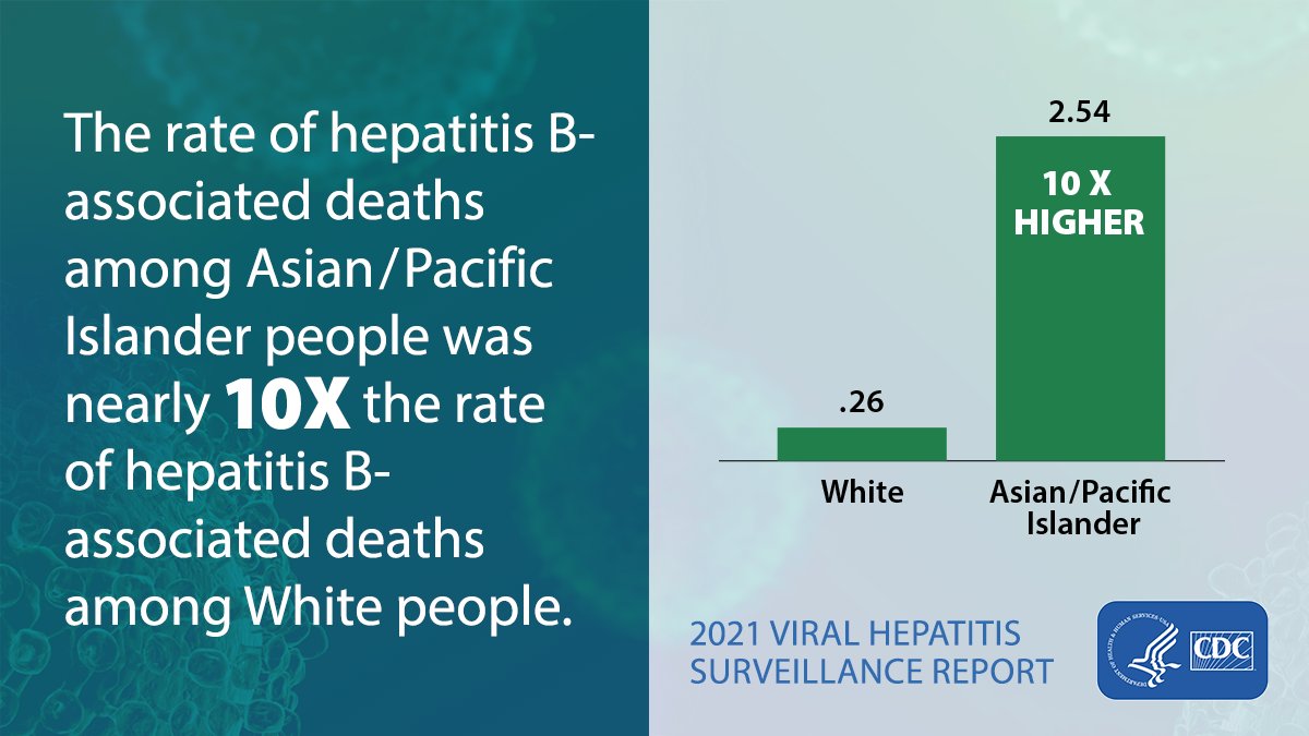 The Viral #Hepatitis Surveillance Report includes the latest data on disparities in #HepatitisB-associated deaths. Check out the report to learn more: bit.ly/3KvqS88