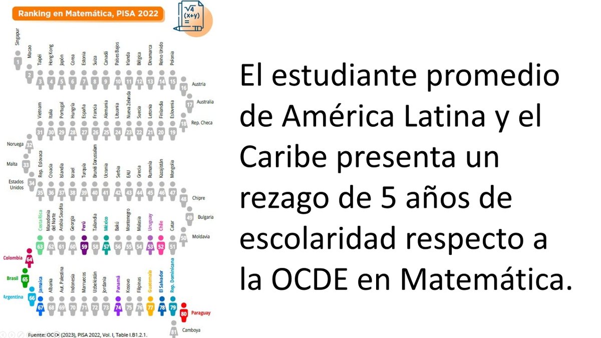 ¿Cómo le fue a América Latina y el Caribe en PISA 2022?

blogs.iadb.org/educacion/es/p…

Nuevo análisis por @elenaariasortiz, Bos, Giambruno, y <a href="/PabloZoido/">Pablo Zoido</a>