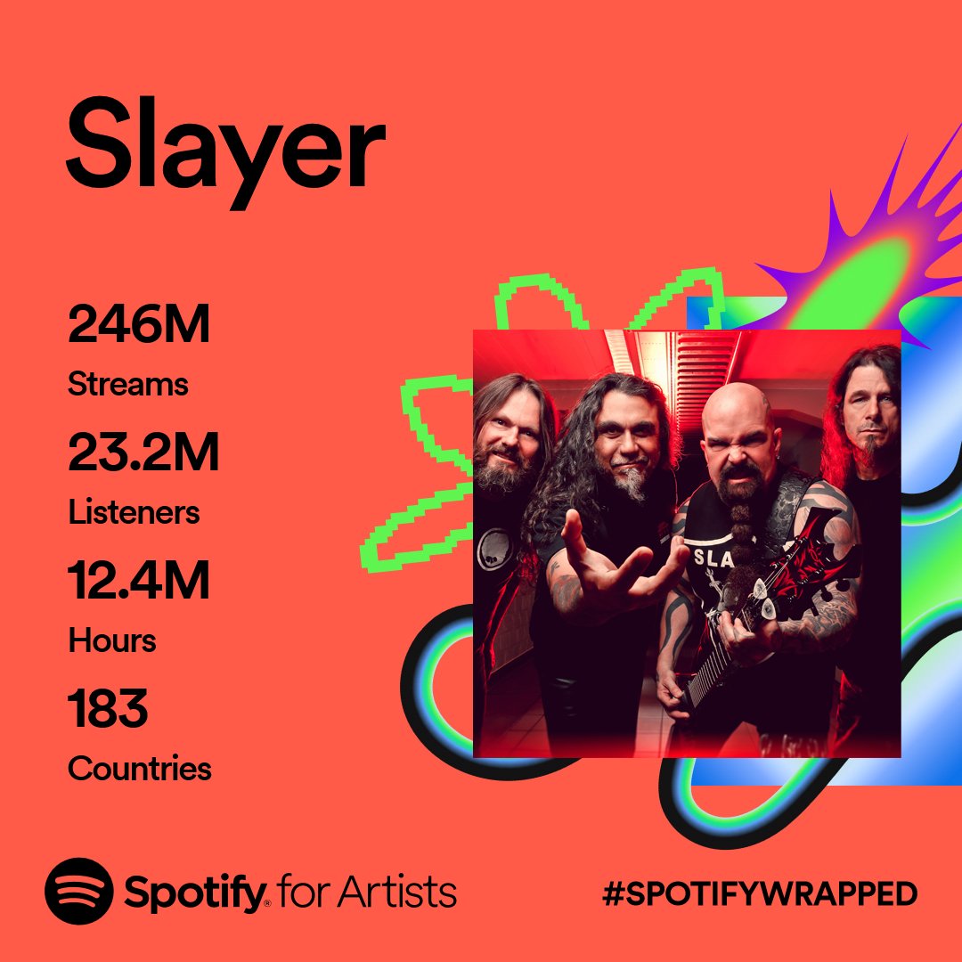 246M Streams. 23.2M Listeners. 12.4M Hours. Is Slayer your Top Artist of 2023? open.spotify.com/artist/1IQ2e1b… #Slayer #SpotifyWrapped