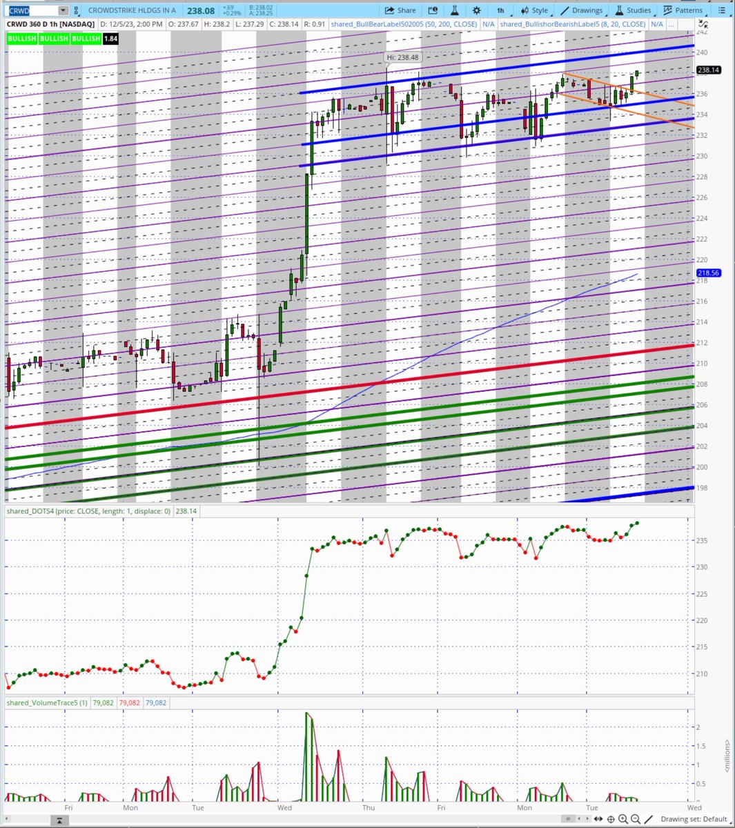 askchrishetrade's tweet image. $CRWD Channel System Breakout coming per #ChannelGuyTrader system.  #HourlyChart
