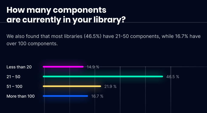 supernova_io's tweet image. The State of Components 2023 report is now available for download!

We analyzed the responses from 100+ respondents to pull out trends and key takeaways about how designers and developers are using components.

Here's a sneak peek into some of the data: